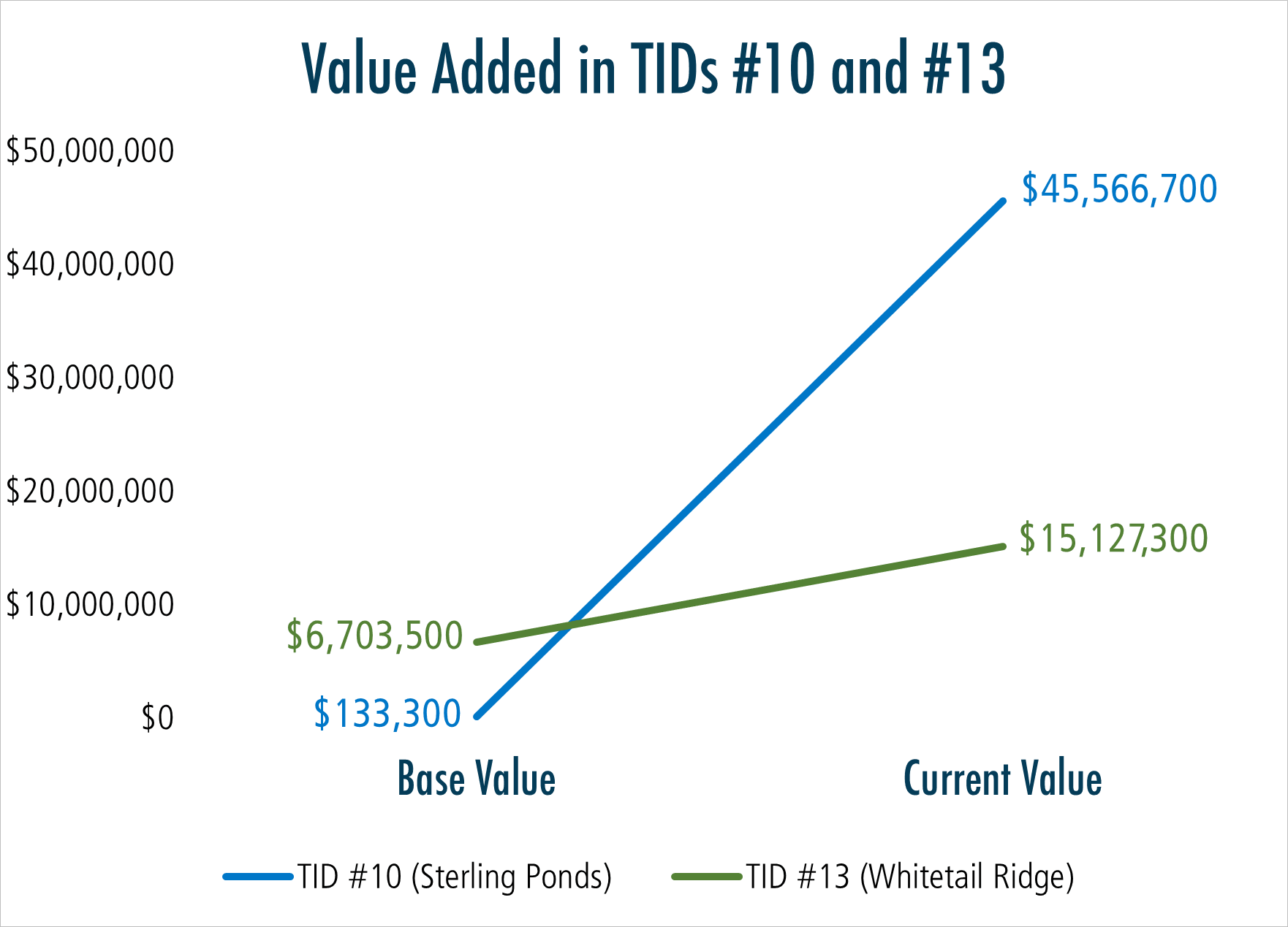 Line graph showing the value added in TIDs 10 and 13